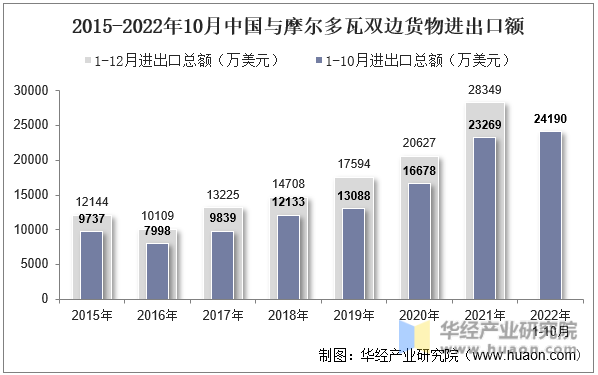 2015-2022年10月中国与摩尔多瓦双边货物进出口额