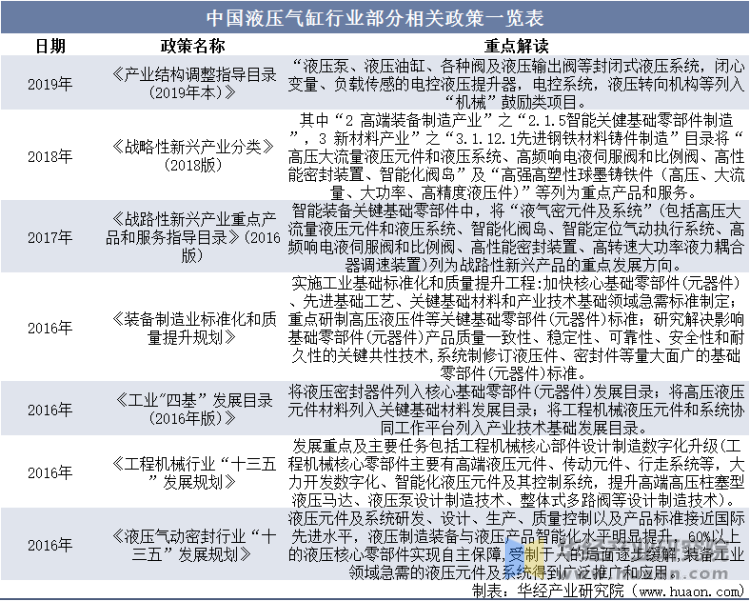 中国液压油缸行业部分相关政策一览表