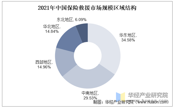 2021年中国保险救援市场规模区域结构