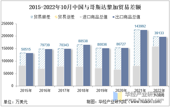 2015-2022年10月中国与哥斯达黎加贸易差额