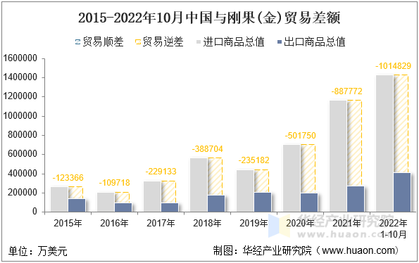 2015-2022年10月中国与刚果(金)贸易差额