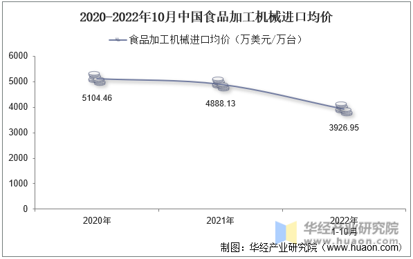 2020-2022年10月中国食品加工机械进口均价