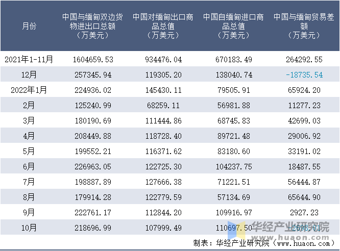 2021-2022年10月中国与缅甸双边货物进出口额月度统计表