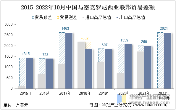 2015-2022年10月中国与密克罗尼西亚联邦贸易差额