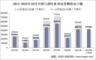 2022年10月中国与利比亚双边贸易额与贸易差额统计