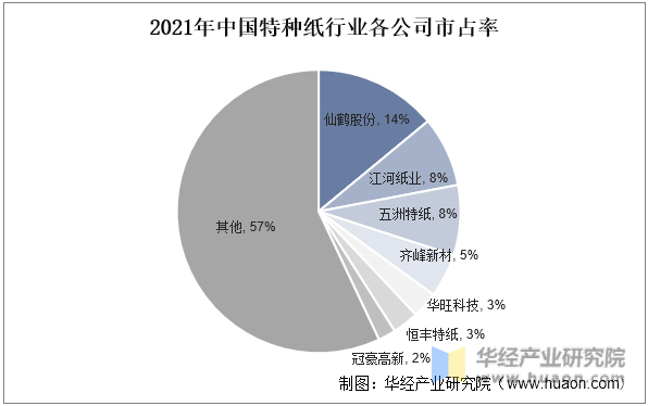 2021年中国特种纸行业各公司市占率
