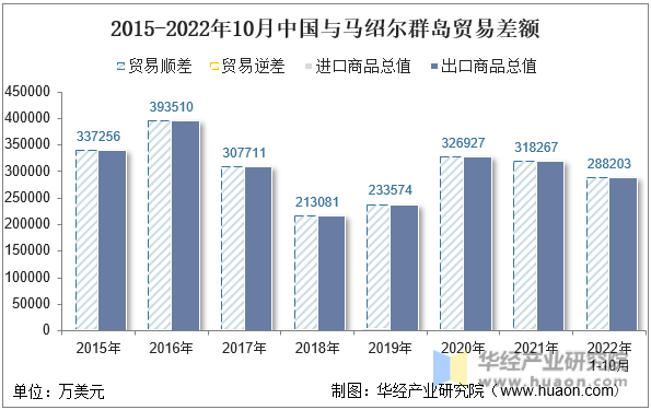 2015-2022年10月中国与马绍尔群岛贸易差额
