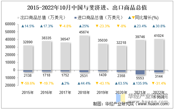 2015-2022年10月中国与斐济进、出口商品总值