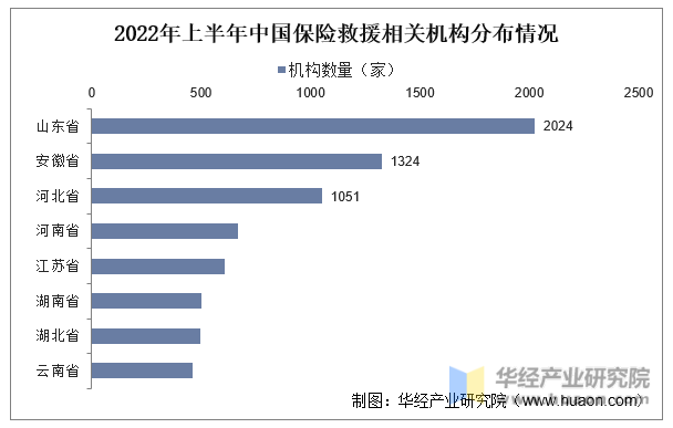 2022年上半年中国保险救援相关机构分布情况
