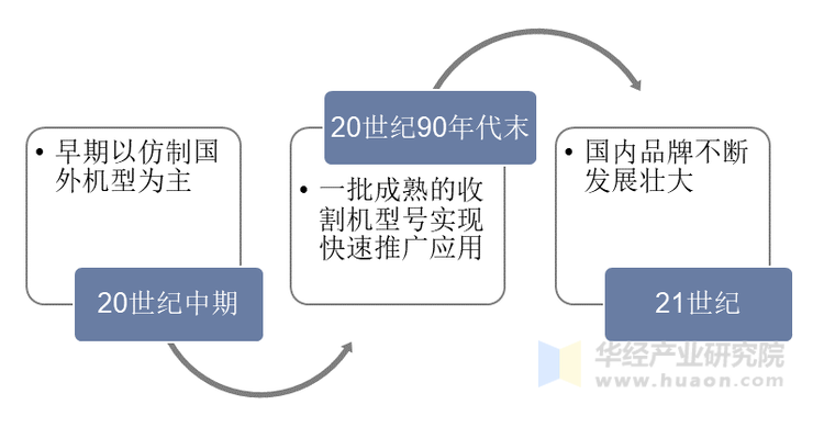 中国联合收割机行业发展历程