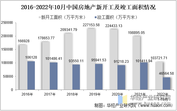 2015-2021年中国房地产新开工及竣工面积情况