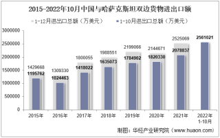 2022年10月中国与哈萨克斯坦双边贸易额与贸易差额统计