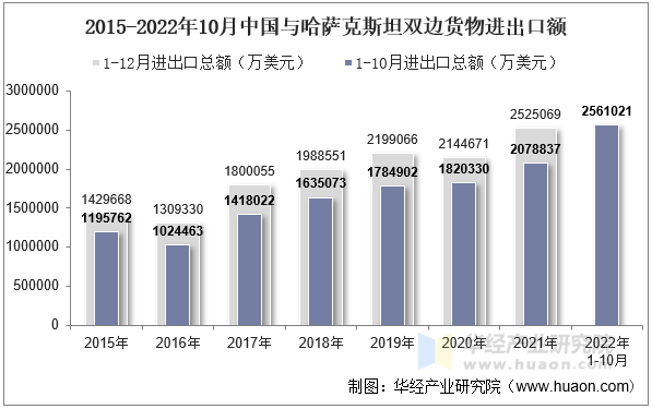 2015-2022年10月中国与哈萨克斯坦双边货物进出口额