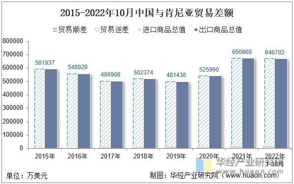 2015-2022年10月中国与肯尼亚贸易差额