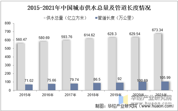 2015-2021年中国城市供水总量及管道长度情况