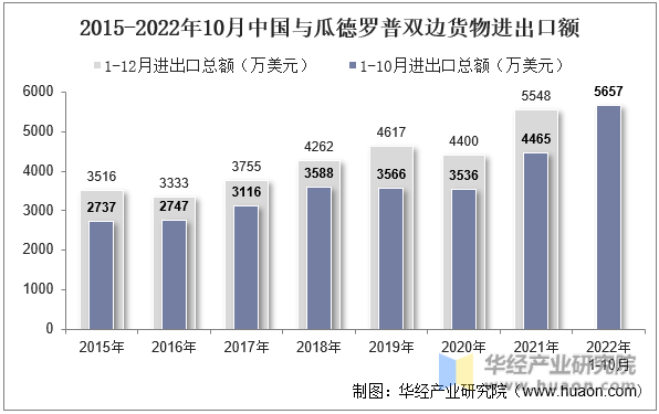 2015-2022年10月中国与瓜德罗普双边货物进出口额