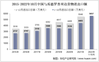 2022年10月中国与瓜德罗普双边贸易额与贸易差额统计