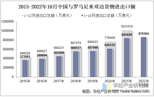2015-2022年10月中国与罗马尼亚双边货物进出口额