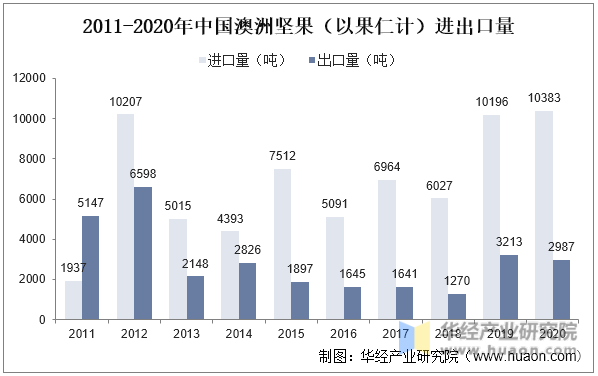 2011-2020年中国澳洲坚果(以果仁计)进出口量