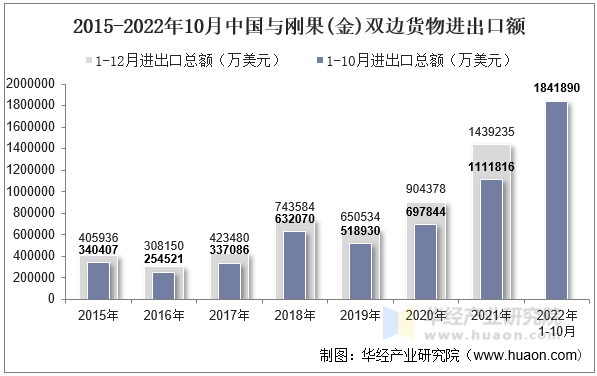 2015-2022年10月中国与刚果(金)双边货物进出口额