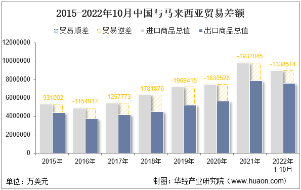 2015-2022年10月中国与马来西亚贸易差额