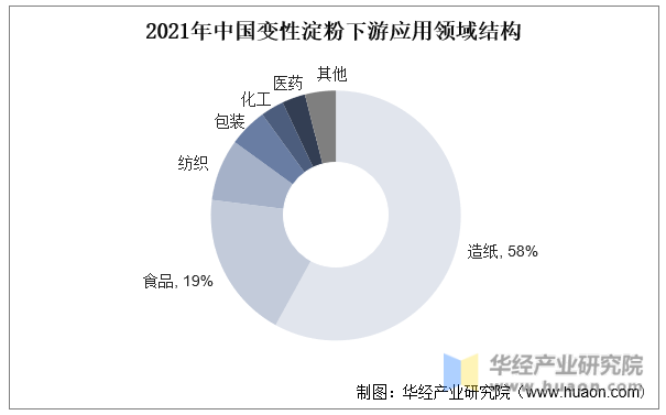 2021年中国变性淀粉下游应用领域结构