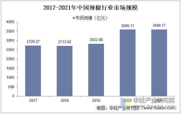 2017-2021年中国辣椒行业市场规模