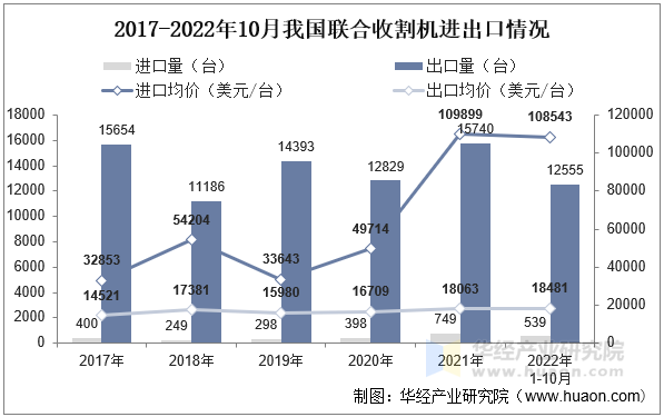 2017-2022年10月我国联合收割机进出口情况