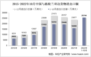 2022年10月中国与格陵兰双边贸易额与贸易差额统计