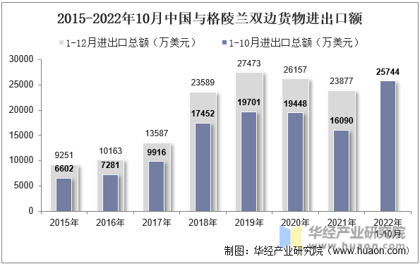 2015-2022年10月中国与格陵兰双边货物进出口额
