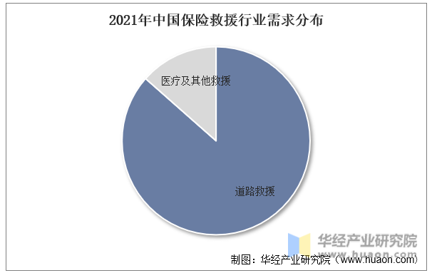 2021年中国保险救援行业需求分布