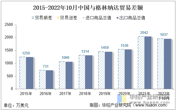 2015-2022年10月中国与格林纳达贸易差额