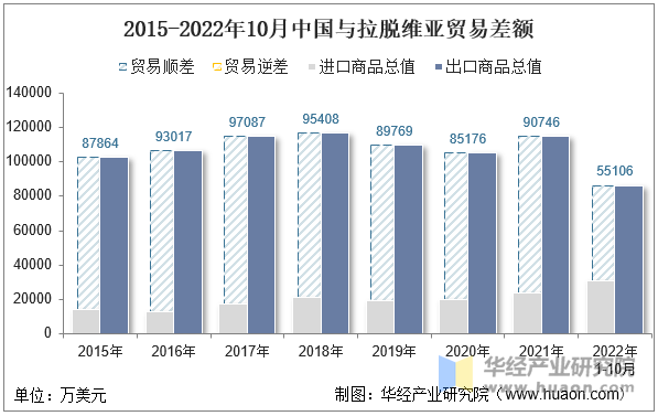 2015-2022年10月中国与拉脱维亚贸易差额