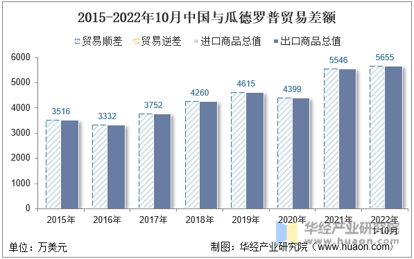 2015-2022年10月中国与瓜德罗普贸易差额