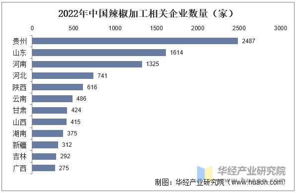 2022年中国辣椒加工相关企业数量(家)