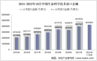 2022年10月中国生命科学技术进口金额统计分析