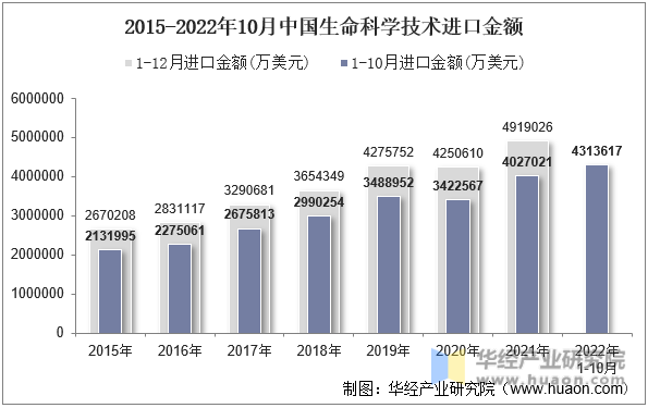 2015-2022年10月中国生命科学技术进口金额