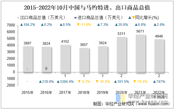 2015-2022年10月中国与马约特进、出口商品总值