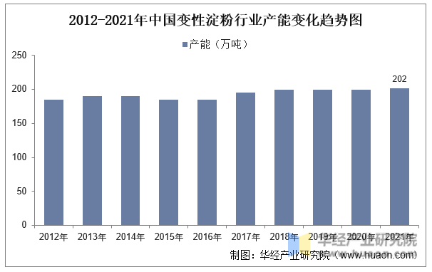 2012-2021年中国变性淀粉行业产能变化趋势图