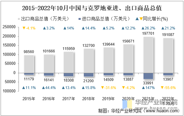 2015-2022年10月中国与克罗地亚进、出口商品总值