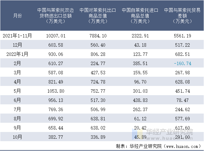 2021-2022年10月中国与莱索托双边货物进出口额月度统计表