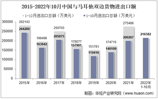 2022年10月中国与马耳他双边贸易额与贸易差额统计