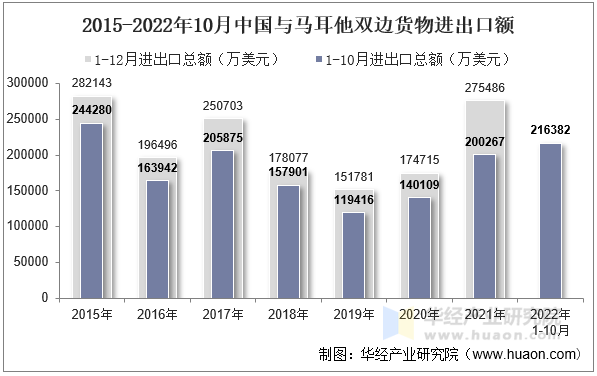 2015-2022年10月中国与马耳他双边货物进出口额