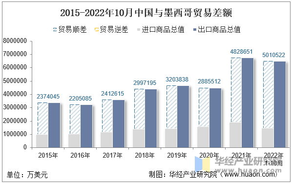 2015-2022年10月中国与墨西哥贸易差额