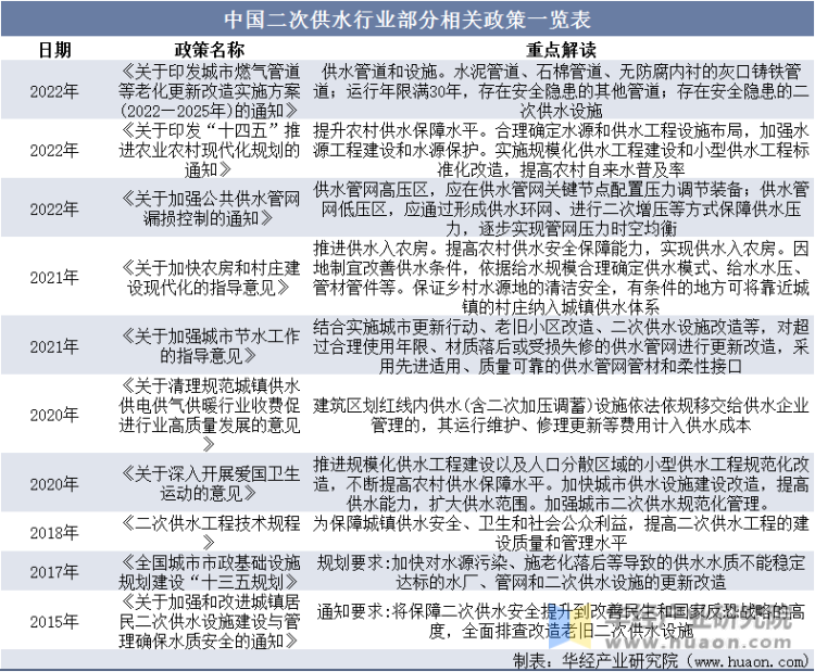 中国二次供水行业部分相关政策一览表