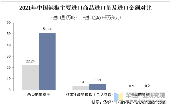 2021年中国辣椒主要进口商品进口量及进口金额对比