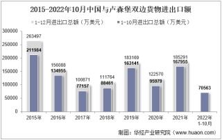 2022年10月中国与卢森堡双边贸易额与贸易差额统计