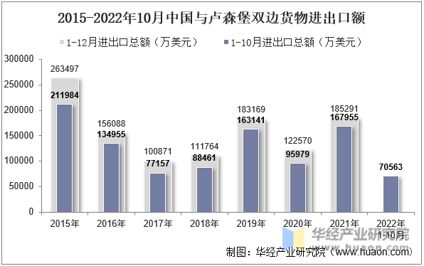 2015-2022年10月中国与卢森堡双边货物进出口额