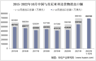 2022年10月中国与肯尼亚双边贸易额与贸易差额统计