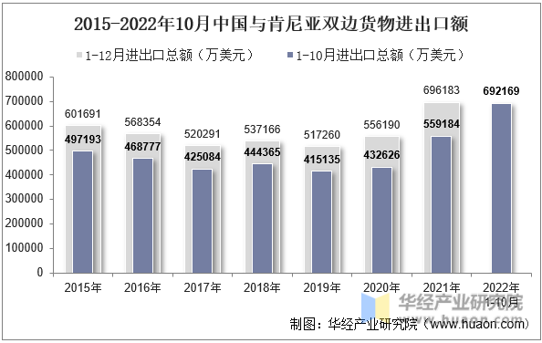 2015-2022年10月中国与肯尼亚双边货物进出口额
